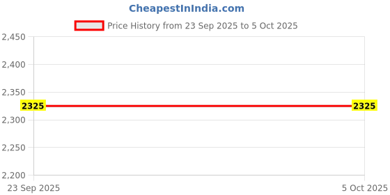 myntra.com Mabish Notched Lapel Tweed Belt Woollen Overcoat mabish Price History Graph from 23 Sep 2025 to 4 Oct 2025