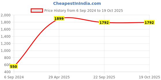 myntra.com MABYN Men Printed Hooded Sweatshirt mabyn Price History Graph from 6 Sep 2024 to 18 Oct 2025