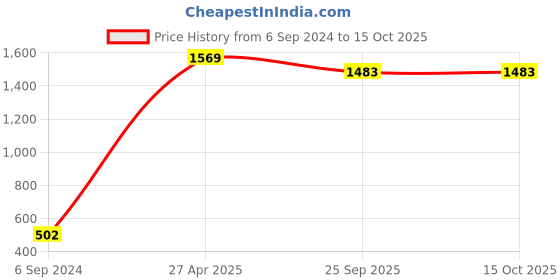 myntra.com MABYN Men Printed Sweatshirt mabyn Price History Graph from 6 Sep 2024 to 15 Oct 2025