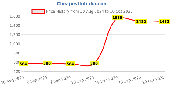 myntra.com MABYN Men Typography Printed Jogger mabyn Price History Graph from 30 Aug 2024 to 9 Oct 2025