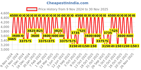 myntra.com M.A.C 190 Foundation Brush m.a.c Price History Graph from 9 Nov 2024 to 29 Nov 2025