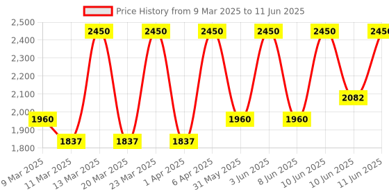 myntra.com M.A.C 209 Eye Liner Brush m.a.c Price History Graph from 9 Mar 2025 to 11 Jun 2025