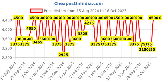 myntra.com M.A.C 224 Tapered Blending Brush m.a.c Price History Graph from 15 Aug 2024 to 16 Oct 2025