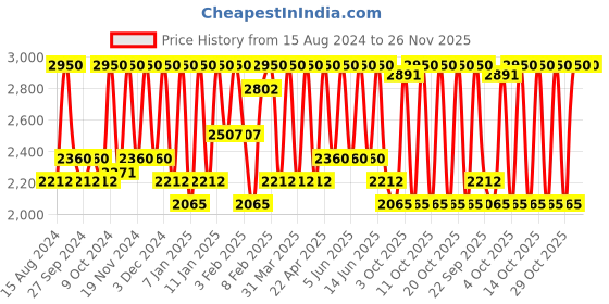 myntra.com M.A.C 318 Retractable Lip Brush m.a.c Price History Graph from 15 Aug 2024 to 25 Nov 2025