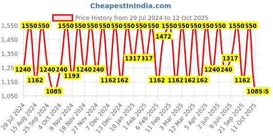 myntra.com M.A.C Brush Cleanser 235 ml m.a.c Price History Graph from 29 Jul 2024 to 12 Oct 2025