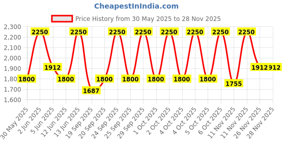 myntra.com M.A.C Colour Excess Ultra Pigmented Gel Pencil Eyeliner 0.35g - Bananas m.a.c Price History Graph from 30 May 2025 to 26 Nov 2025