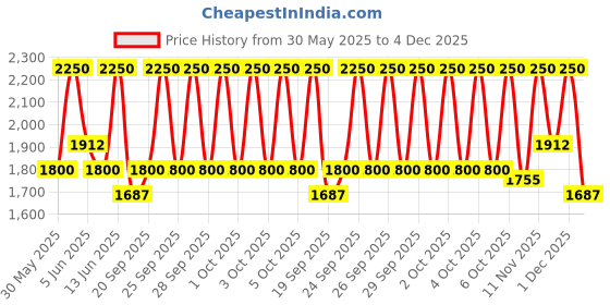 myntra.com M.A.C Colour Excess Ultra Pigmented Gel Pencil Eyeliner 0.35g - Minty Fresh m.a.c Price History Graph from 30 May 2025 to 4 Dec 2025