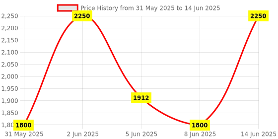 myntra.com M.A.C Colour Excess Ultra Pigmented Gel Pencil Eyeliner 0.35g - Strawberry Milk m.a.c Price History Graph from 31 May 2025 to 14 Jun 2025