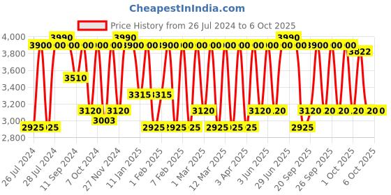 myntra.com M.A.C Connect In Colour Eyeshadow Palette X6 - Rose Lens m.a.c Price History Graph from 26 Jul 2024 to 6 Oct 2025
