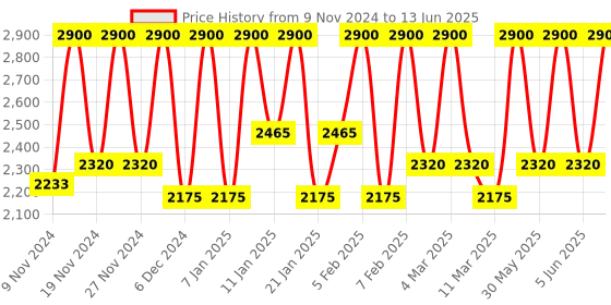 myntra.com M.A.C Cream Colour Base Compact- Shell 3.2 g m.a.c Price History Graph from 9 Nov 2024 to 13 Jun 2025
