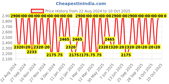 myntra.com M.A.C Cream Colour Base - Soft Peach 3.2g m.a.c Price History Graph from 22 Aug 2024 to 9 Oct 2025