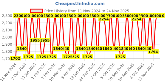 myntra.com M.A.C Creamy & Smooth Lip Pencil - Beige Turner m.a.c Price History Graph from 11 Nov 2024 to 24 Nov 2025