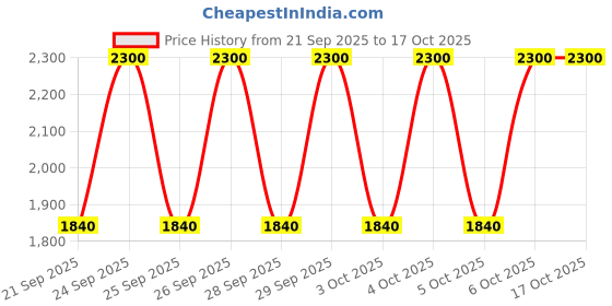 myntra.com M.A.C Creamy & Smooth Lip Pencil - Brick-O-La m.a.c Price History Graph from 21 Sep 2025 to 17 Oct 2025