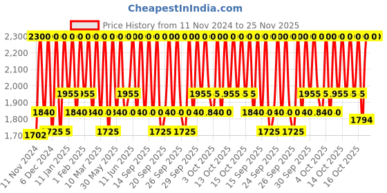 myntra.com M.A.C Creamy & Smooth Lip Pencil - Caviar m.a.c Price History Graph from 11 Nov 2024 to 24 Nov 2025