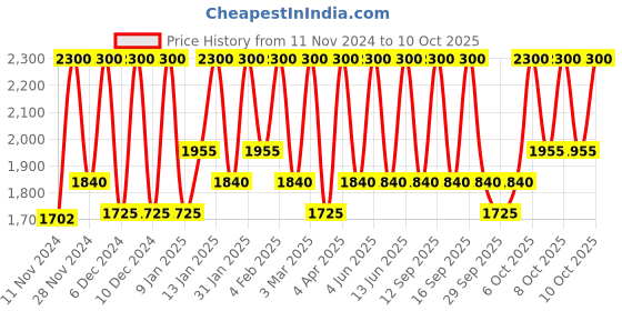 myntra.com M.A.C Creamy & Smooth Lip Pencil - Center Of Attention m.a.c Price History Graph from 11 Nov 2024 to 9 Oct 2025
