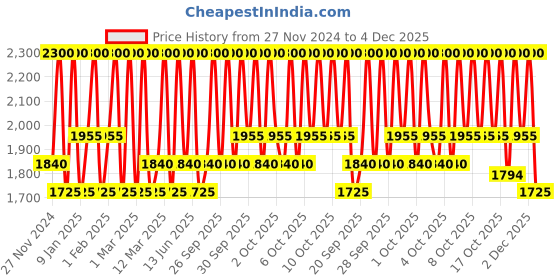 myntra.com M.A.C Creamy & Smooth Lip Pencil - Chili Rimmed m.a.c Price History Graph from 27 Nov 2024 to 4 Dec 2025