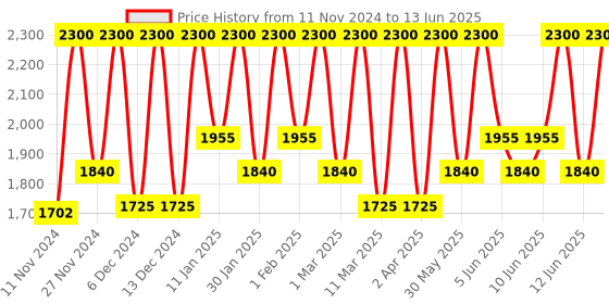 myntra.com M.A.C Creamy & Smooth Lip Pencil - Flamingo m.a.c Price History Graph from 11 Nov 2024 to 13 Jun 2025