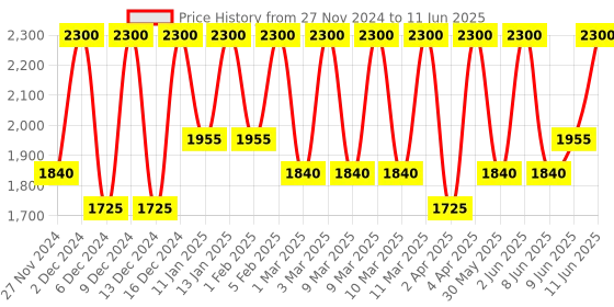 myntra.com M.A.C Creamy & Smooth Lip Pencil - Grape Expectations m.a.c Price History Graph from 27 Nov 2024 to 11 Jun 2025