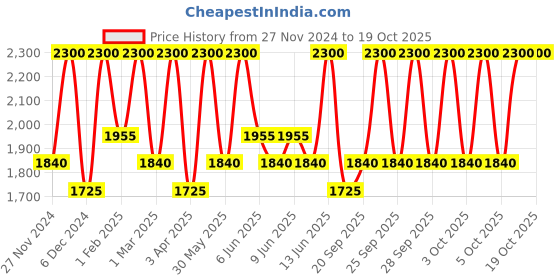 myntra.com M.A.C Creamy & Smooth Lip Pencil - Greige m.a.c Price History Graph from 27 Nov 2024 to 17 Oct 2025