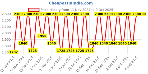 myntra.com M.A.C Creamy & Smooth Lip Pencil - Root For Me m.a.c Price History Graph from 11 Nov 2024 to 9 Oct 2025