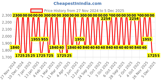 myntra.com M.A.C Creamy & Smooth Lip Pencil - Sweet Talk m.a.c Price History Graph from 27 Nov 2024 to 4 Dec 2025