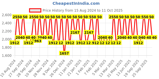 myntra.com M.A.C Dazzleshadow Liquid Eyeshadow 4.6g - Flash & Dash m.a.c Price History Graph from 15 Aug 2024 to 11 Oct 2025