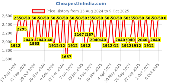 myntra.com M.A.C Dazzleshadow Liquid Eyeshadow 4.6g - Panthertized m.a.c Price History Graph from 15 Aug 2024 to 9 Oct 2025