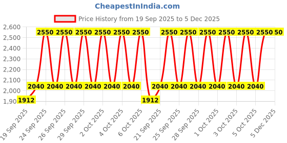 myntra.com M.A.C Dazzleshadow Long Lasting Waterproof Mega-Metallic Eyeshadow Stick - Gold Stud m.a.c Price History Graph from 19 Sep 2025 to 5 Dec 2025