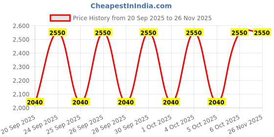 myntra.com M.A.C Dazzleshadow Long Lasting Waterproof Mega-Metallic Eyeshadow Stick - Taupe It Off m.a.c Price History Graph from 20 Sep 2025 to 25 Nov 2025