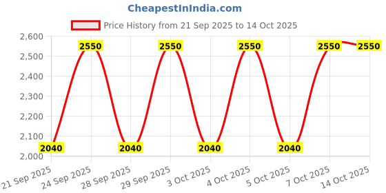 myntra.com M.A.C Dazzleshadow LongLasting Waterproof Mega-Metallic Eyeshadow Stick - Subliminal Spark m.a.c Price History Graph from 21 Sep 2025 to 14 Oct 2025