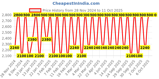 myntra.com M.A.C Diwali Collection Long Lasting Retro Matte Lipstick - Firewerk m.a.c Price History Graph from 28 Nov 2024 to 10 Oct 2025