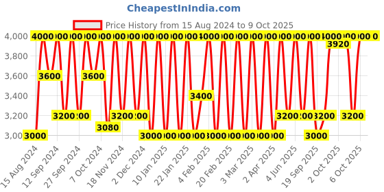 myntra.com M.A.C Extra Dimension Skinfinish Highlighter - Show Gold 9g m.a.c Price History Graph from 15 Aug 2024 to 9 Oct 2025