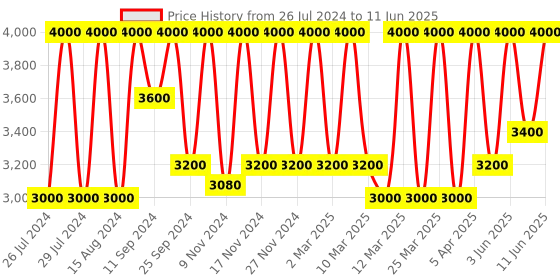 myntra.com M.A.C Extra Dimension Skinfinish Highlighter - Whisper of Gilt 01 9g m.a.c Price History Graph from 26 Jul 2024 to 11 Jun 2025