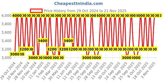 myntra.com M.A.C Extra Dimension Skinfinish Longwearing Blush Powder - Beaming Blush m.a.c Price History Graph from 29 Oct 2024 to 21 Nov 2025
