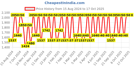myntra.com M.A.C Eye Kohl Pencil - Feline 1.5g m.a.c Price History Graph from 15 Aug 2024 to 15 Oct 2025
