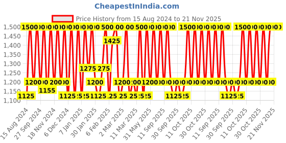 myntra.com M.A.C Eye Lash - 4 m.a.c Price History Graph from 15 Aug 2024 to 21 Nov 2025