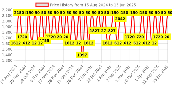 myntra.com M.A.C Eye Shadow 1.3 g - Embark m.a.c Price History Graph from 15 Aug 2024 to 13 Jun 2025