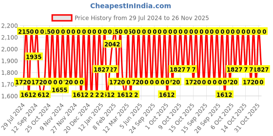 myntra.com M.A.C Eye Shadow 1.5 g - Amber Lights m.a.c Price History Graph from 29 Jul 2024 to 25 Nov 2025