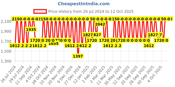 myntra.com M.A.C Eye Shadow 1.5 g - Cranberry m.a.c Price History Graph from 26 Jul 2024 to 11 Oct 2025