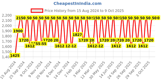 myntra.com M.A.C Eye Shadow 1.5 g - New Crop m.a.c Price History Graph from 15 Aug 2024 to 9 Oct 2025