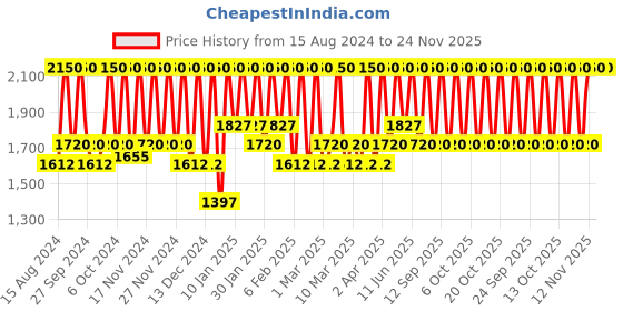 myntra.com M.A.C Eye Shadow 1.5 g - Rule m.a.c Price History Graph from 15 Aug 2024 to 24 Nov 2025