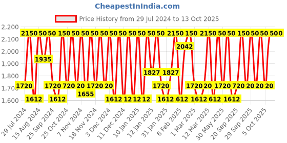 myntra.com M.A.C Eye Shadow 1.5 g - Sketch m.a.c Price History Graph from 29 Jul 2024 to 13 Oct 2025
