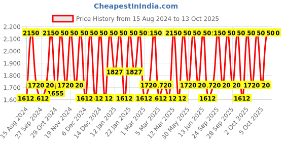 myntra.com M.A.C Eye Shadow 1.5 g - Tempting m.a.c Price History Graph from 15 Aug 2024 to 12 Oct 2025