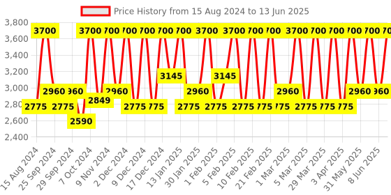 myntra.com M.A.C Fast Response Eye Cream 15 ml m.a.c Price History Graph from 15 Aug 2024 to 13 Jun 2025