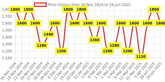 myntra.com M.A.C Fix+ Multitasking Weightless Setting Spray To Hydrate & Set - 30ml m.a.c Price History Graph from 16 Nov 2024 to 29 Jun 2025
