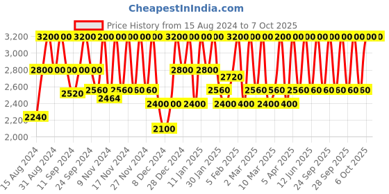 myntra.com M.A.C Fix + Stay Over Alcohol Free Long-Lasting Setting Spray - 100 ml m.a.c Price History Graph from 15 Aug 2024 to 6 Oct 2025