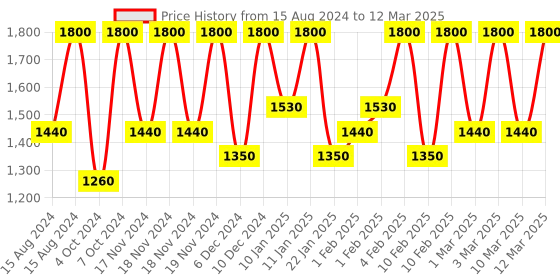 myntra.com M.A.C Fix+ Stay Over Alcohol-Free Long Lasting Setting Spray with Cucumber Extract - 30 ml m.a.c Price History Graph from 15 Aug 2024 to 12 Mar 2025