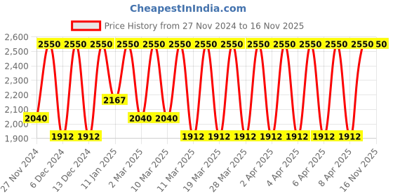 myntra.com M.A.C Frost Highly Pigmented Long Lasting Lipstick 3g - Plum Dandy 313 m.a.c Price History Graph from 27 Nov 2024 to 16 Nov 2025
