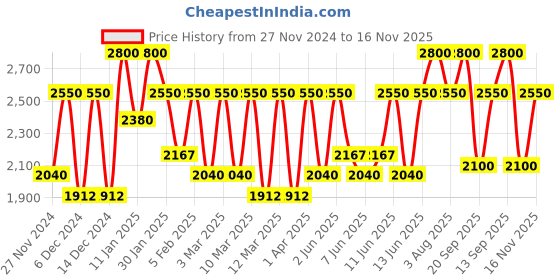 myntra.com M.A.C Frost Semi-Lustrous Finish Lipstick - New York Apple 311 m.a.c Price History Graph from 27 Nov 2024 to 16 Nov 2025