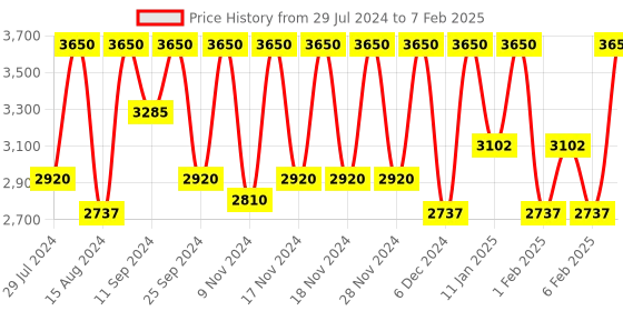 myntra.com M.A.C Glow Play Blush - Rosy Does It m.a.c Price History Graph from 29 Jul 2024 to 7 Feb 2025